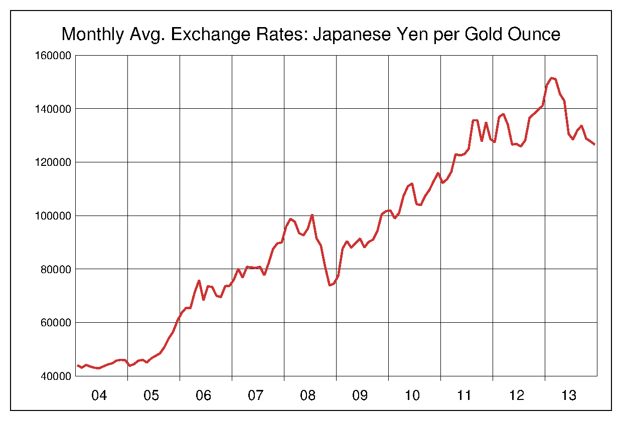 2004年から2013年までの金価格/円のヒストリカルチャート